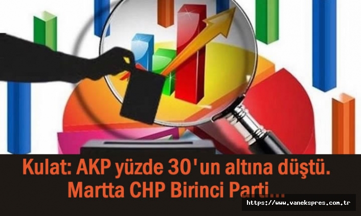 Kulat: AKP yüzde 30'un altına düştü, CHP birinci parti olur